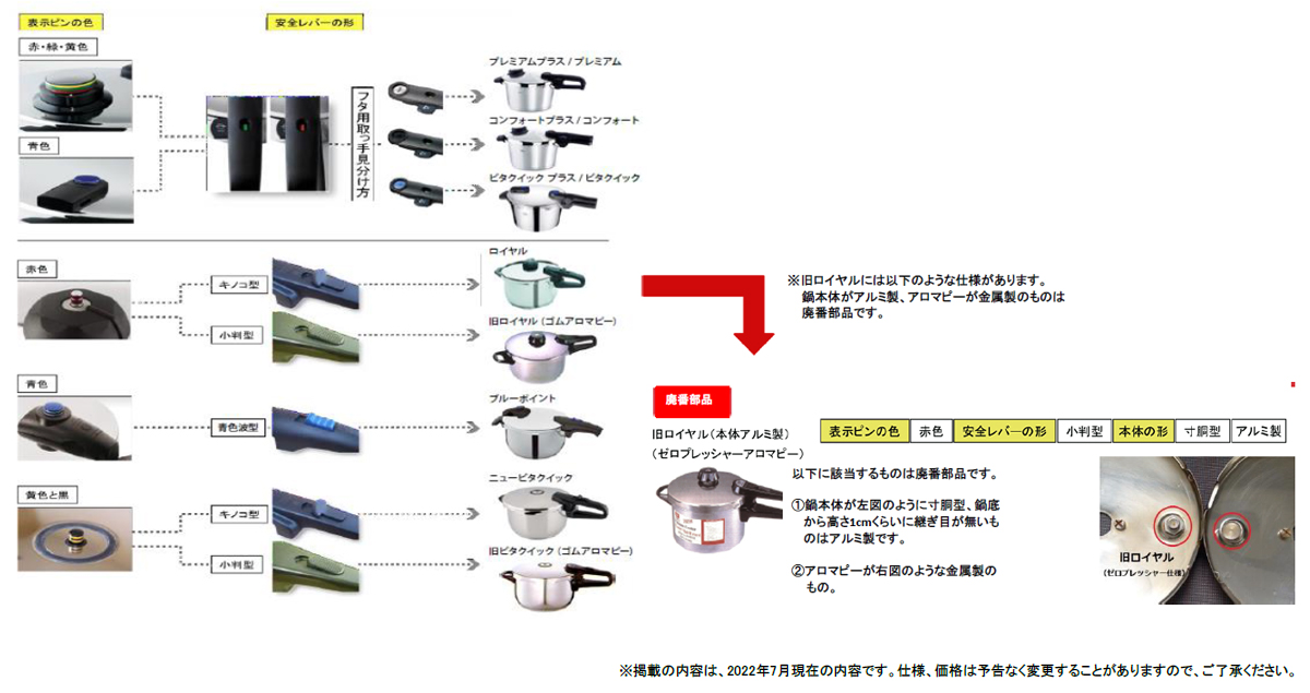 グランドセール 圧力鍋の見分け方・部品一覧 | Fissler 調理器具