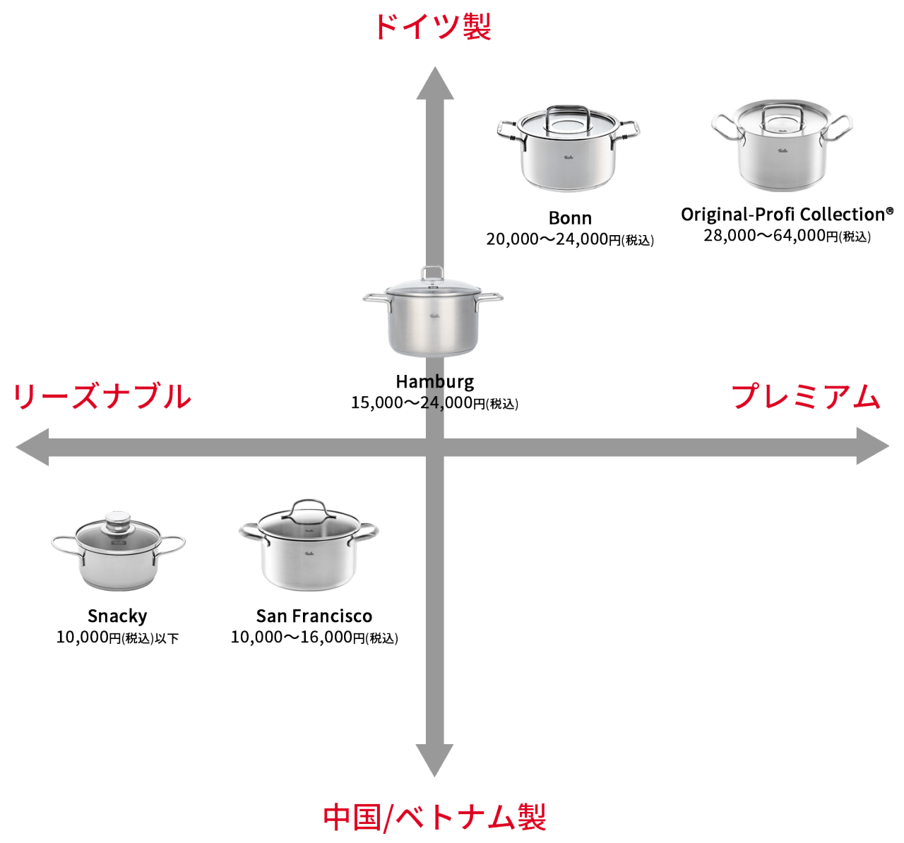 ステンレス鍋分布表